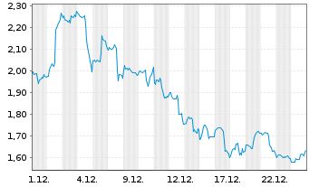 Chart Mini Future Long Intel - 1 Monat