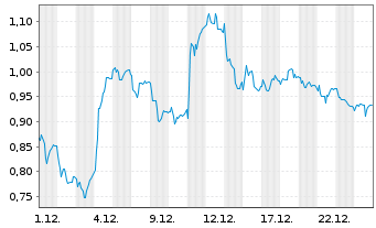 Chart Mini Future Long Daimler Truck Holding - 1 Monat