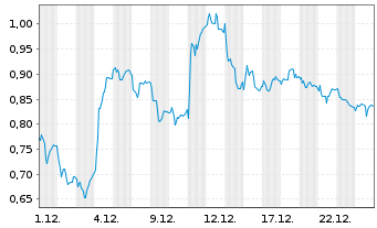 Chart Mini Future Long Daimler Truck Holding - 1 Monat