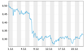 Chart Mini Future Long Vonovia - 1 Monat