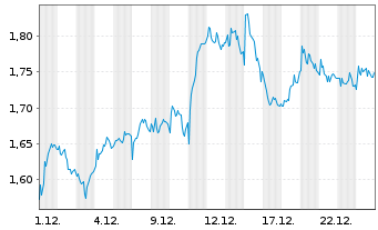 Chart Mini Future Long Deutsche Post - 1 Monat
