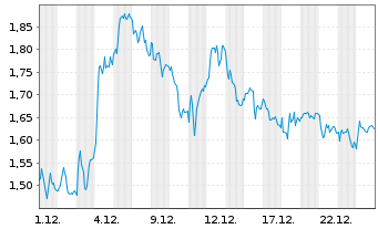 Chart Mini Future Long Porsche - 1 Monat