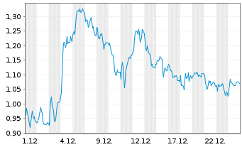 Chart Mini Future Long Porsche - 1 Monat