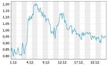 Chart Mini Future Long Porsche - 1 Monat