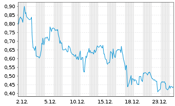 Chart Mini Future Long PayPal - 1 Monat