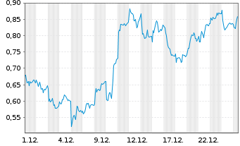 Chart Mini Future Long Muenchener Rueck - 1 Monat