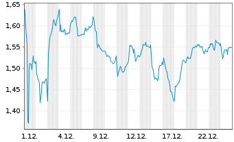 Chart Mini Future Long Airbus - 1 Monat
