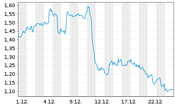 Chart Mini Future Short Visa - 1 Monat