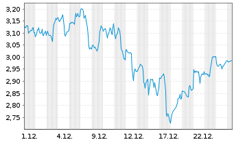Chart Mini Future Long Alphabet - 1 Monat