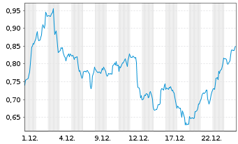 Chart Mini Future Short McDonalds - 1 Monat