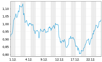 Chart Mini Future Short McDonalds - 1 Monat