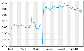 Chart Mini Future Short Carl Zeiss Meditec - 1 Monat