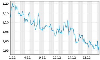 Chart Mini Future Short Mutares - 1 Monat