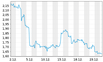 Chart Mini Future Short Salesforce.com - 1 Month