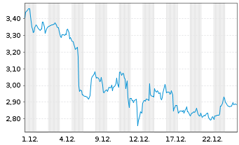 Chart Mini Future Short Adobe - 1 Monat