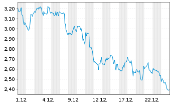 Chart Mini Future Short Walt Disney - 1 Monat