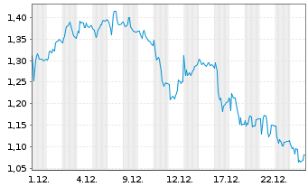 Chart Mini Future Short Hexatronic Group - 1 Monat