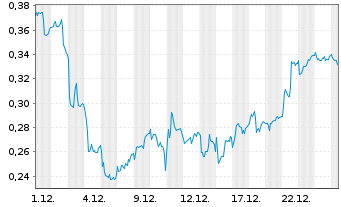 Chart Mini Future Short Stellantis - 1 Monat
