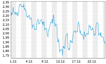 Chart Mini Future Short Wacker Chemie - 1 Monat