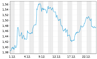 Chart Mini Future Short Procter & Gamble - 1 Monat