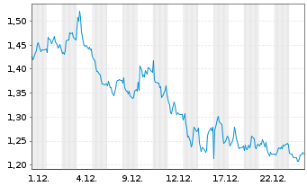 Chart Mini Future Short Siemens Healthineers - 1 Monat
