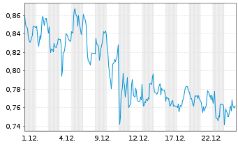 Chart Mini Future Long Borussia Dortmund - 1 Monat