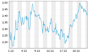 Chart Mini Future Short L Oreal - 1 Monat