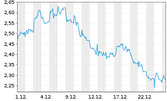 Chart Mini Future Short Hannover Rueck - 1 Monat