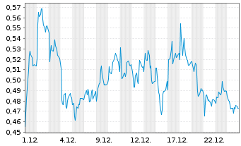 Chart Mini Future Short Jenoptik - 1 Monat