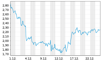 Chart Mini Future Short Volkswagen - 1 Monat