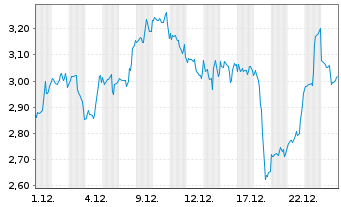 Chart Mini Future Short Starbucks - 1 Monat