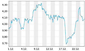 Chart Mini Future Short Starbucks - 1 Monat
