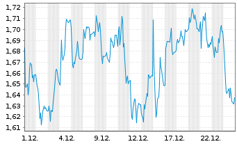 Chart Mini Future Short Lanxess - 1 Monat