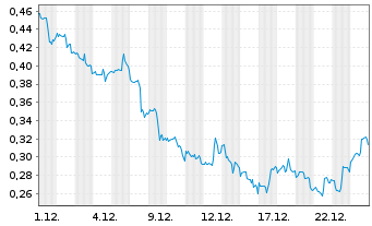 Chart Mini Future Long AT&T - 1 Monat
