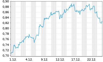 Chart Mini Future Short AT&T - 1 Month