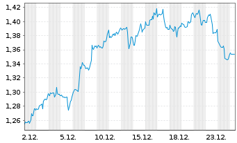 Chart Mini Future Short AT&T - 1 Monat