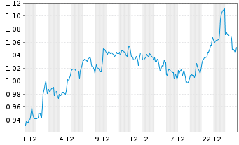 Chart Mini Future Short Kraft Heinz - 1 Monat