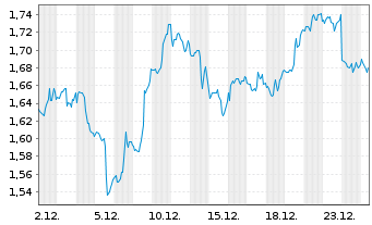 Chart Mini Future Short Verizon - 1 Monat