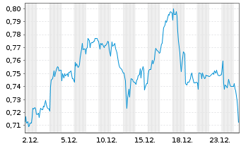 Chart Mini Future Short Ubisoft Entertainment - 1 Monat