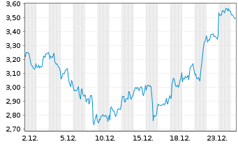Chart Mini Future Long Merck & Co. - 1 Monat