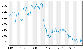 Chart Mini Future Short MasterCard - 1 Monat