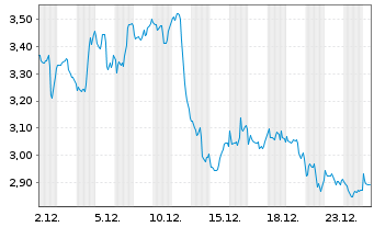 Chart Mini Future Short MasterCard - 1 Month