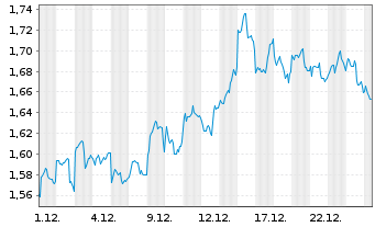 Chart Mini Future Short JD.com - 1 Monat
