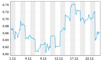 Chart Mini Future Short Geely Automobile Holdings - 1 Monat