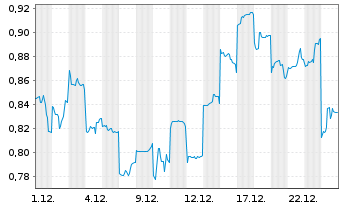 Chart Mini Future Short Geely Automobile Holdings - 1 Monat
