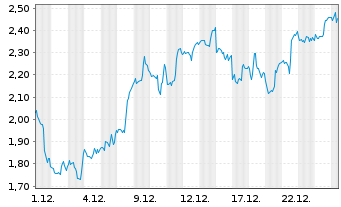 Chart Mini Future Long Lockheed Martin - 1 Monat