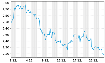 Chart Mini Future Short Lockheed Martin - 1 Monat