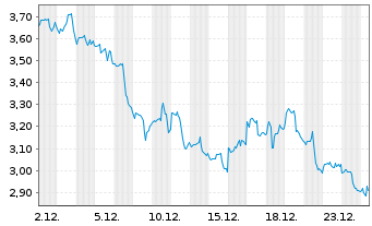 Chart Mini Future Short Lockheed Martin - 1 Monat