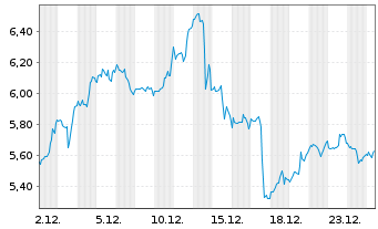 Chart Mini Future Long Caterpillar - 1 Monat