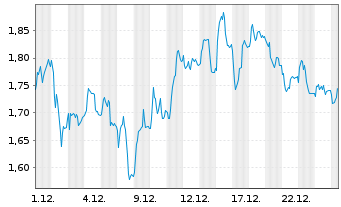 Chart Mini Future Long Henkel - 1 Monat